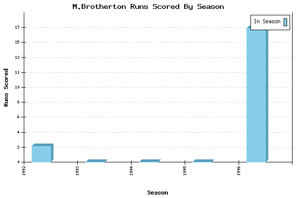 Runs per Season Chart for M.Brotherton
