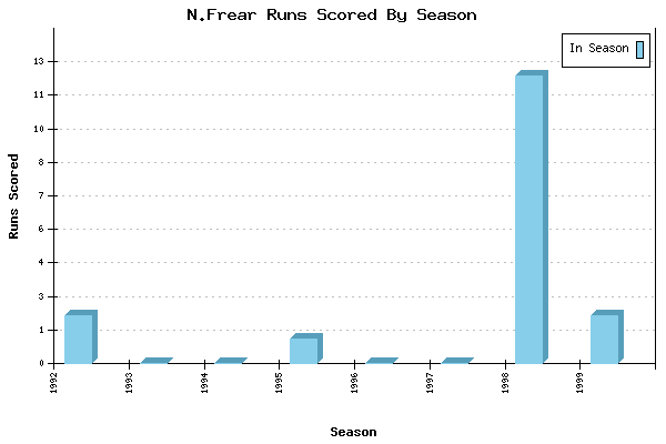 Runs per Season Chart for N.Frear
