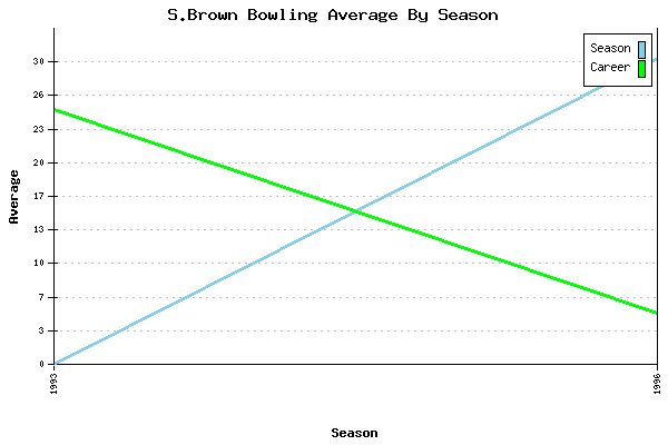 Bowling Average by Season for S.Brown