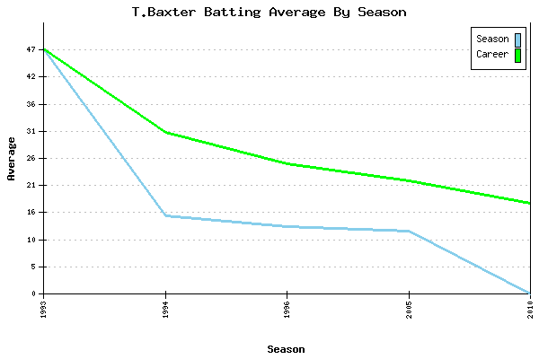 Batting Average Graph for T.Baxter