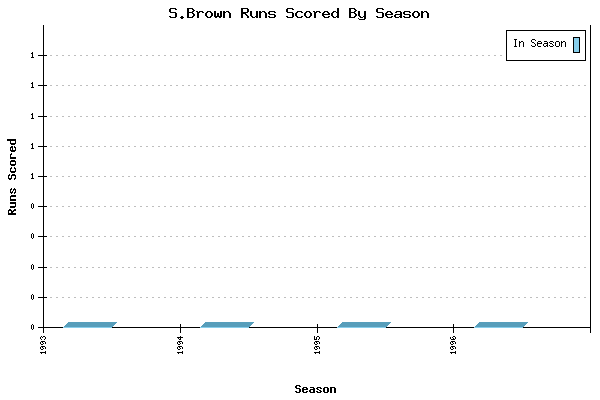Runs per Season Chart for S.Brown