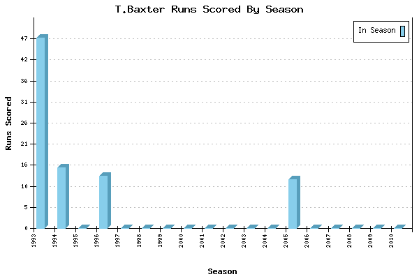 Runs per Season Chart for T.Baxter