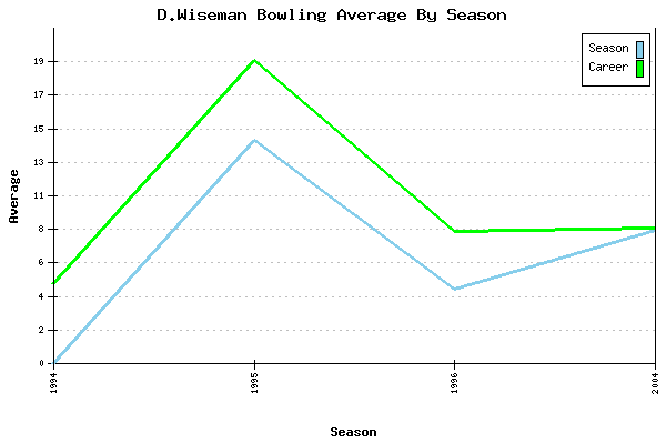 Bowling Average by Season for D.Wiseman