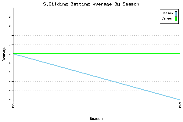 Batting Average Graph for S.Gilding