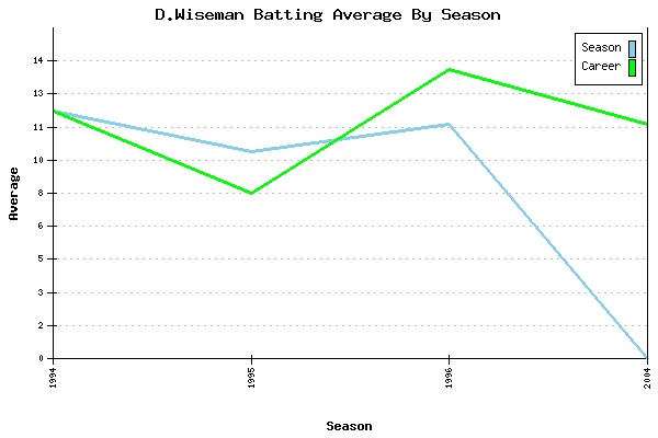 Batting Average Graph for D.Wiseman