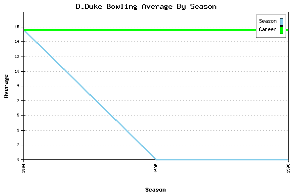 Bowling Average by Season for D.Duke