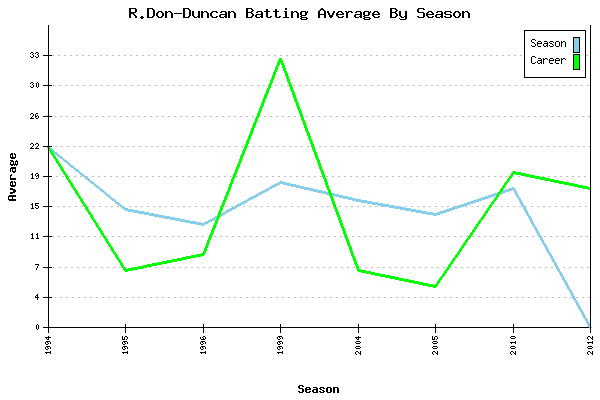 Batting Average Graph for R.Don-Duncan