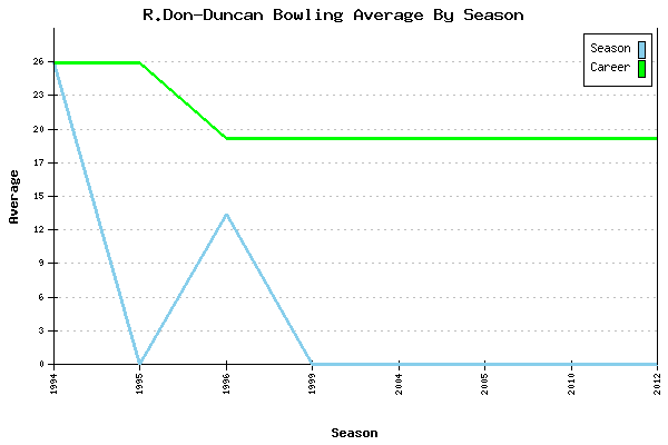 Bowling Average by Season for R.Don-Duncan