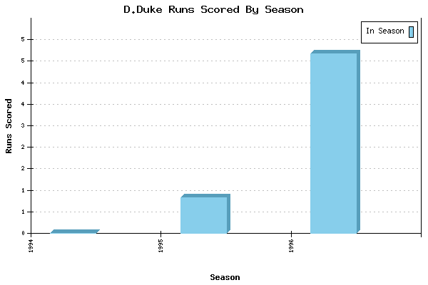 Runs per Season Chart for D.Duke