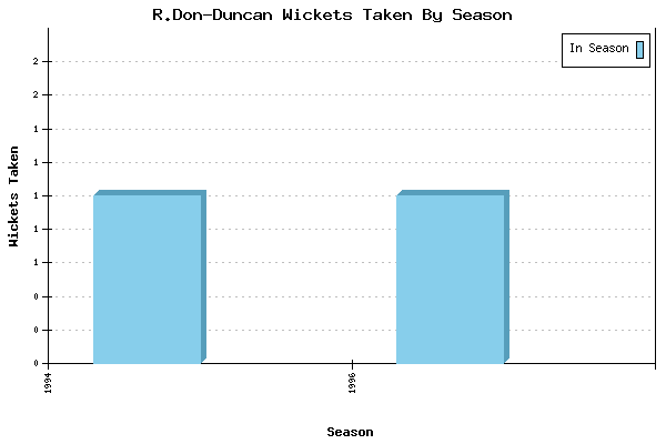 Wickets Taken per Season for R.Don-Duncan