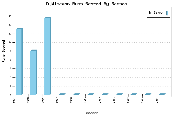 Runs per Season Chart for D.Wiseman
