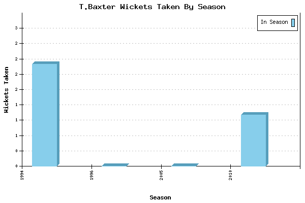 Wickets Taken per Season for T.Baxter