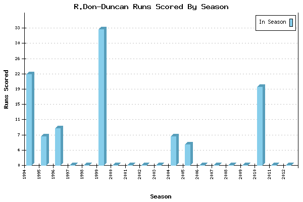 Runs per Season Chart for R.Don-Duncan