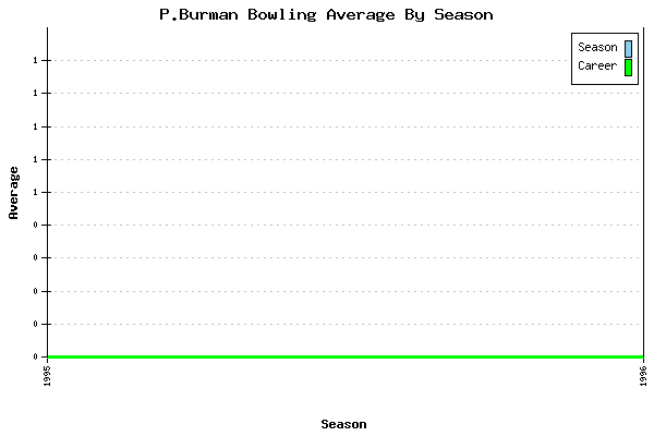 Bowling Average by Season for P.Burman