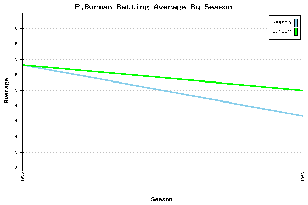 Batting Average Graph for P.Burman