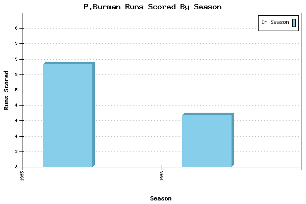 Runs per Season Chart for P.Burman
