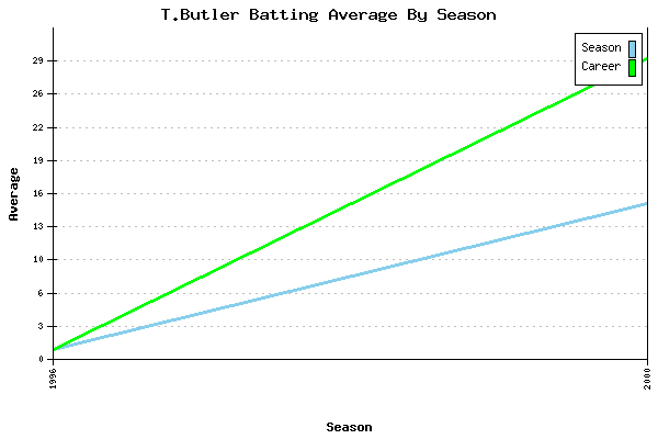 Batting Average Graph for T.Butler