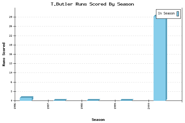 Runs per Season Chart for T.Butler