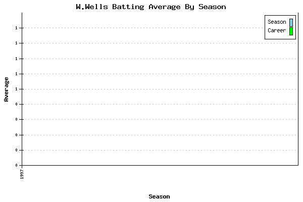 Batting Average Graph for W.Wells