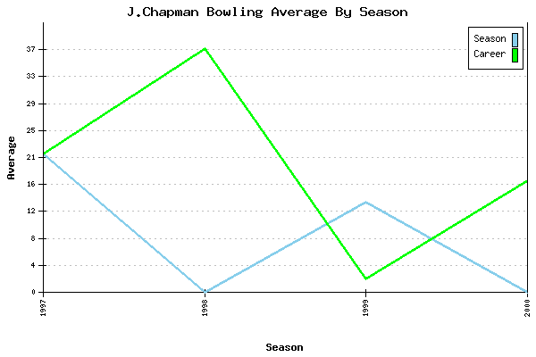 Bowling Average by Season for J.Chapman