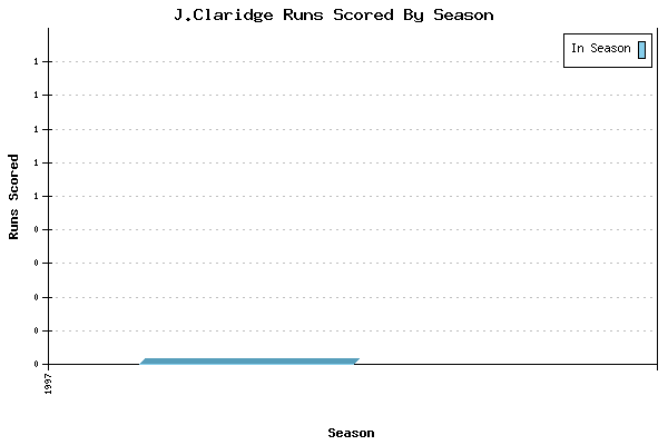 Runs per Season Chart for J.Claridge