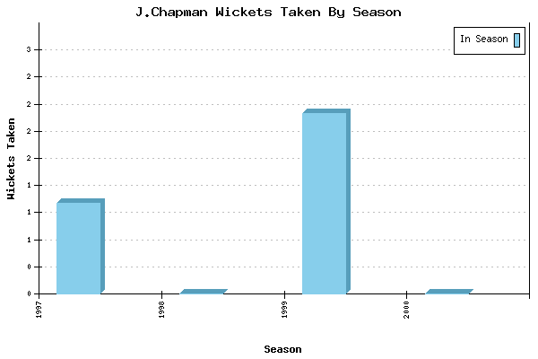 Wickets Taken per Season for J.Chapman