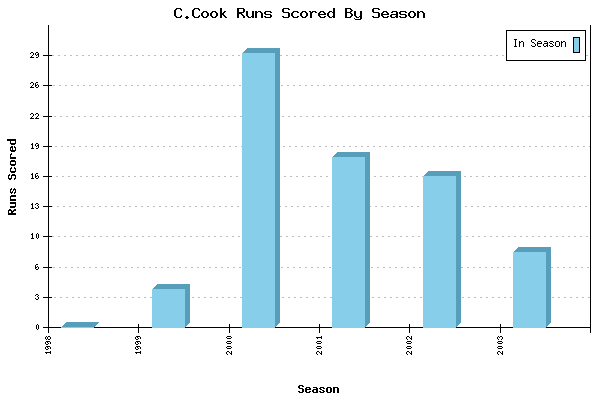 Runs per Season Chart for C.Cook
