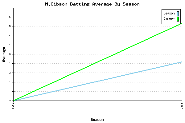 Batting Average Graph for M.Gibson
