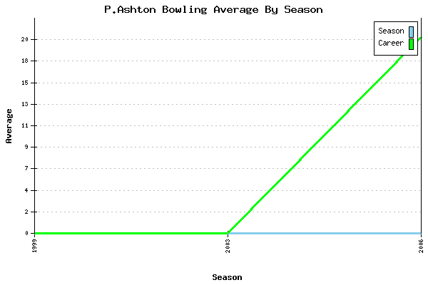 Bowling Average by Season for P.Ashton