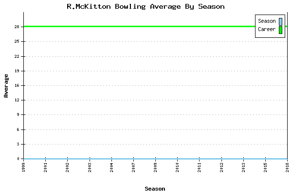 Bowling Average by Season for R.McKitton