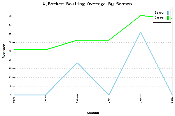 Bowling Average by Season for W.Barker