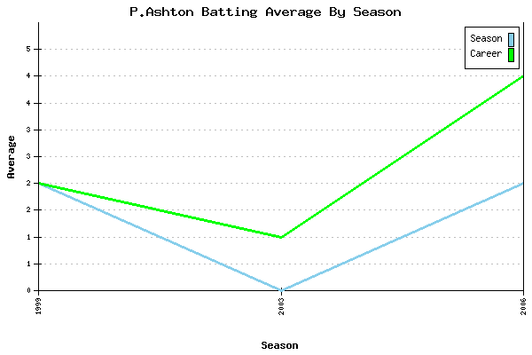 Batting Average Graph for P.Ashton