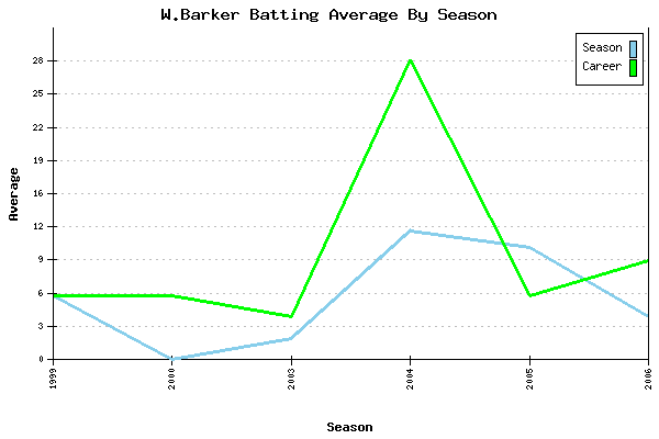 Batting Average Graph for W.Barker