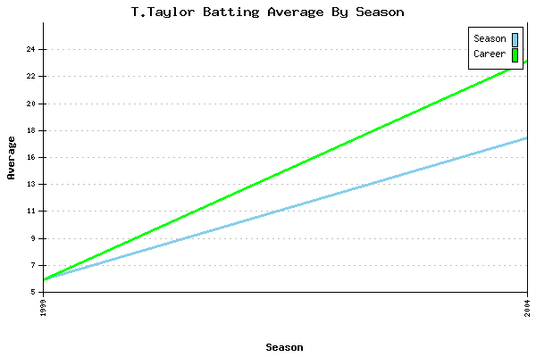 Batting Average Graph for T.Taylor