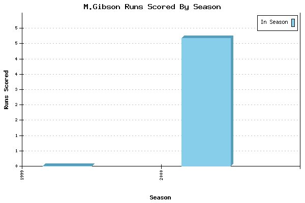 Runs per Season Chart for M.Gibson