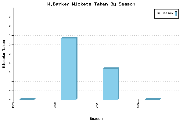 Wickets Taken per Season for W.Barker