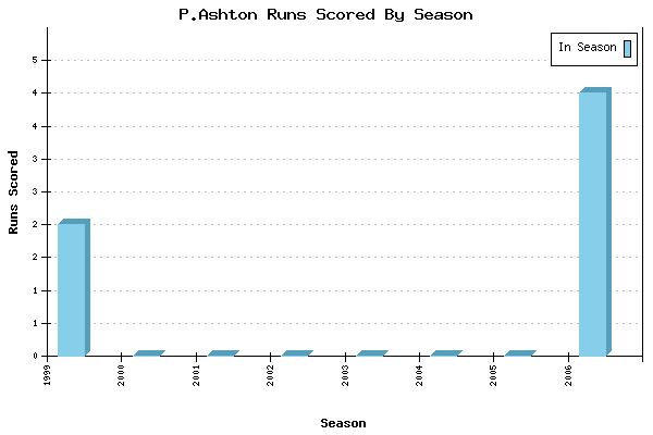 Runs per Season Chart for P.Ashton