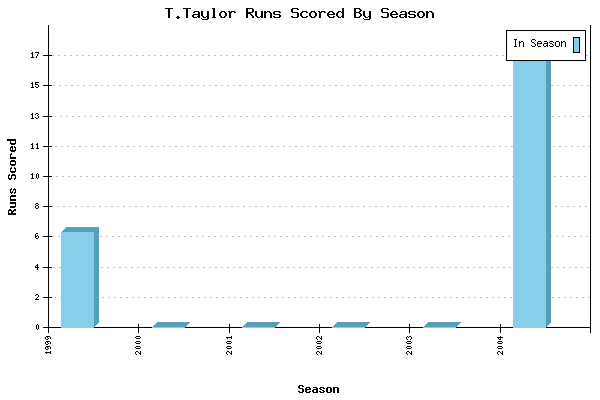 Runs per Season Chart for T.Taylor