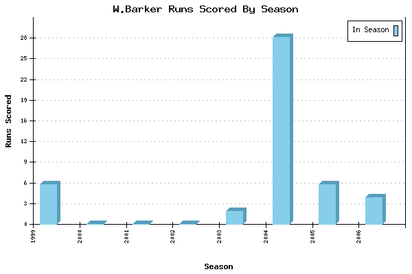 Runs per Season Chart for W.Barker