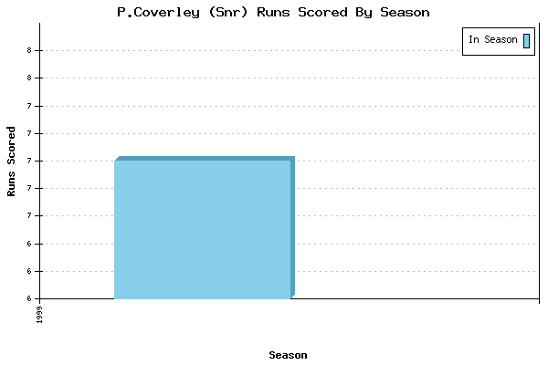 Runs per Season Chart for P.Coverley (Snr)