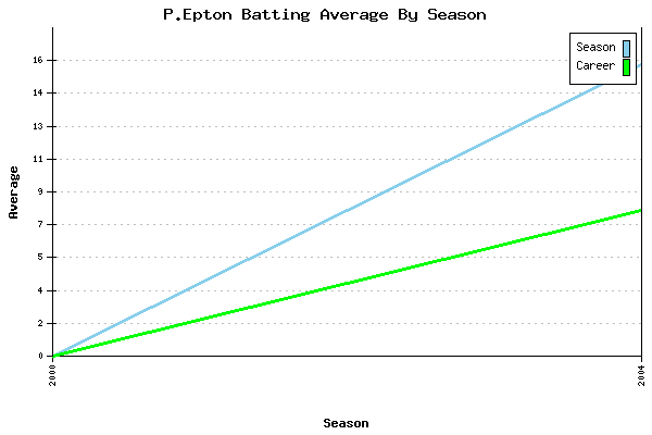 Batting Average Graph for P.Epton