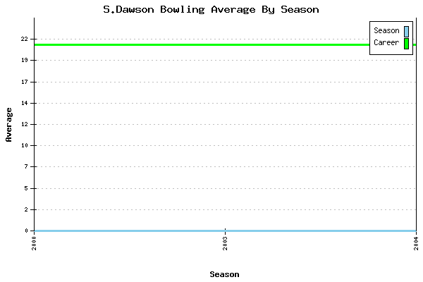 Bowling Average by Season for S.Dawson