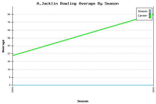 Bowling Average by Season for A.Jacklin