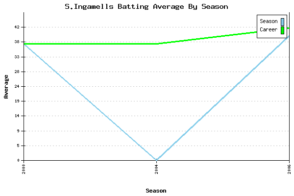 Batting Average Graph for S.Ingamells
