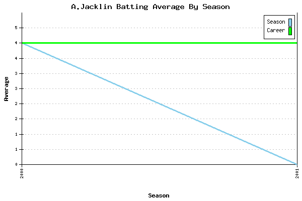 Batting Average Graph for A.Jacklin