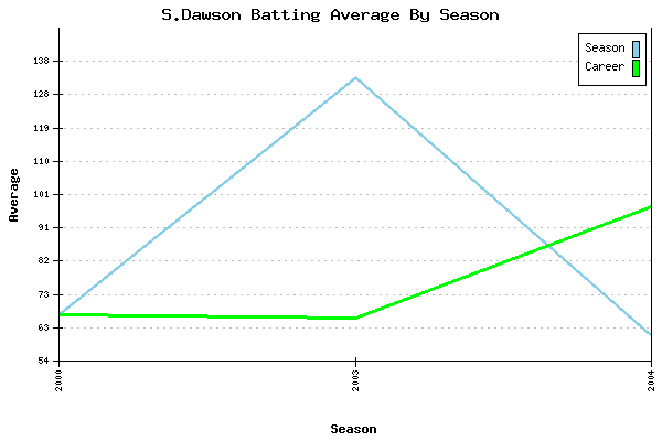 Batting Average Graph for S.Dawson