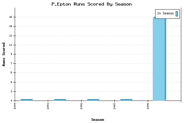 Runs per Season Chart for P.Epton