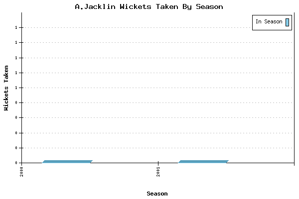 Wickets Taken per Season for A.Jacklin