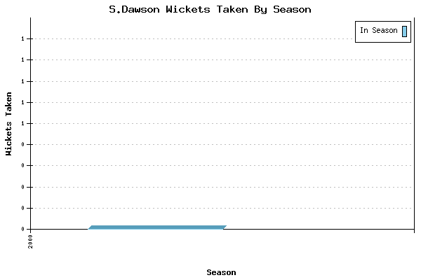 Wickets Taken per Season for S.Dawson
