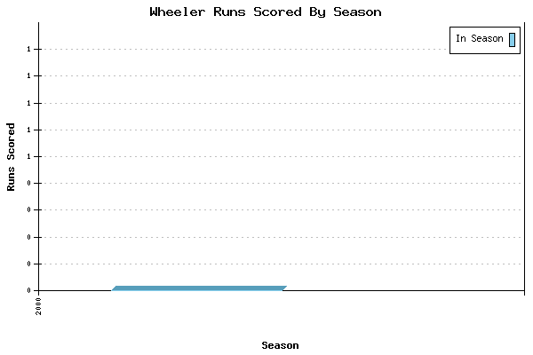 Runs per Season Chart for Wheeler